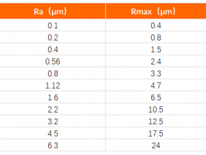 什么是表面粗糙度,你真懂吗? 什么是表面粗糙度,你真懂吗?