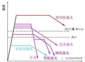 热处理4把火：淬火、回火、正火、退火，温故知新！