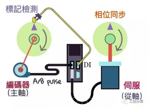 伺服的电子凸轮有什么,如何使用? 伺服的电子凸轮有什么,如何使用?