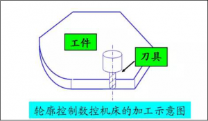 数控机床分类大全 数控机床分类大全