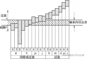 机械设计常用资料（45）之滚动轴承精度等级的选用