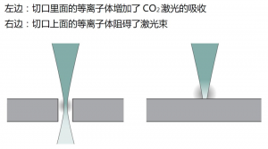 激光切割的基础知识,你必须掌握!! 激光切割的基础知识,你必须掌握!!