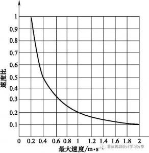 气动技术（十三）之气缸的选择