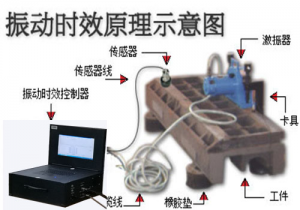 残余应力消除方法的比较