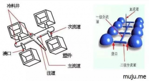 模具浇口位置的选择，还是有技巧嘀！